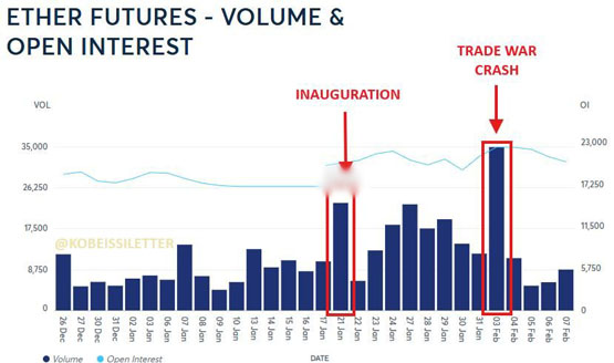 对冲基金大幅增加以太坊做空仓位、一周激增40%!空头回补?
