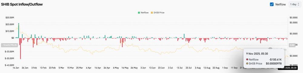 柴犬价格预测:若跌破 0.00000930 美元支撑位,SHIB 或将跌至新低 2025.1109_图2