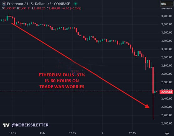 对冲基金大幅增加以太坊做空仓位、一周激增40%!空头回补?