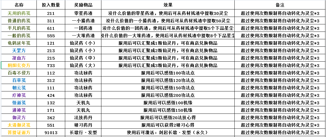 一念逍遥最新药笺配方及药方配比一览_一念逍遥药方配比