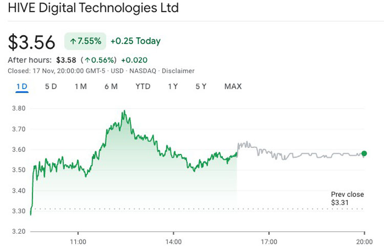 比特币矿企HIVE股价领涨