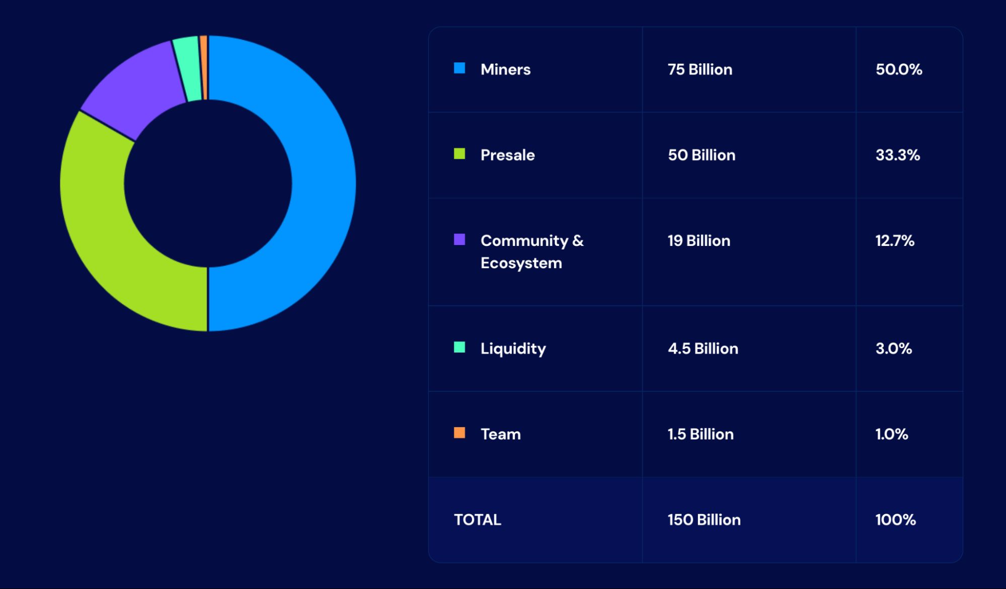 BDAG的代币经济学