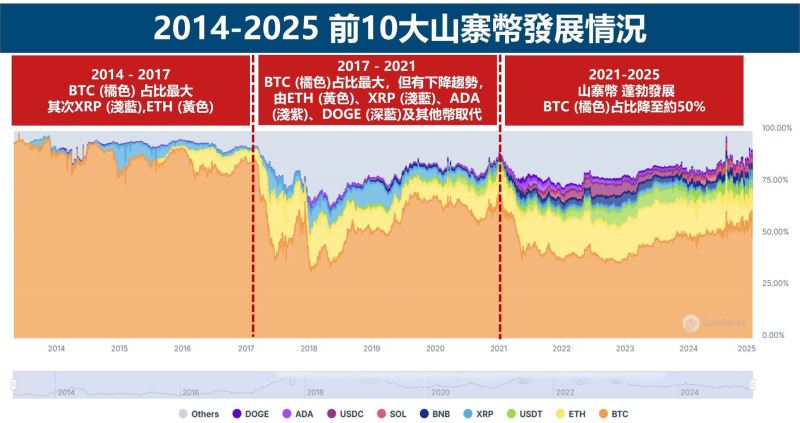 前10大山寨币发展情况
