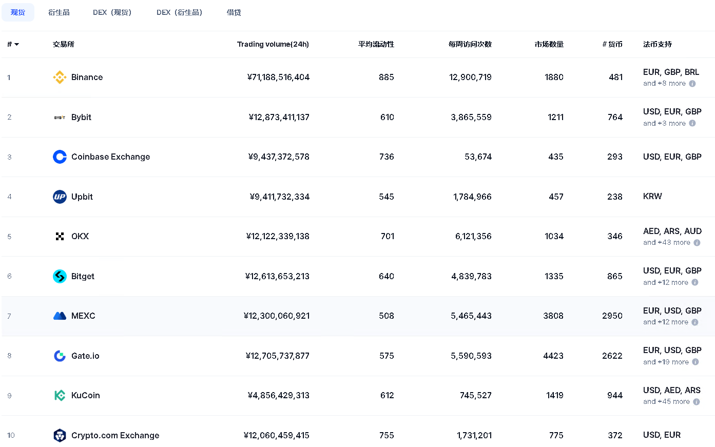 区块链十大交易所排名(2025年4月最新排名)