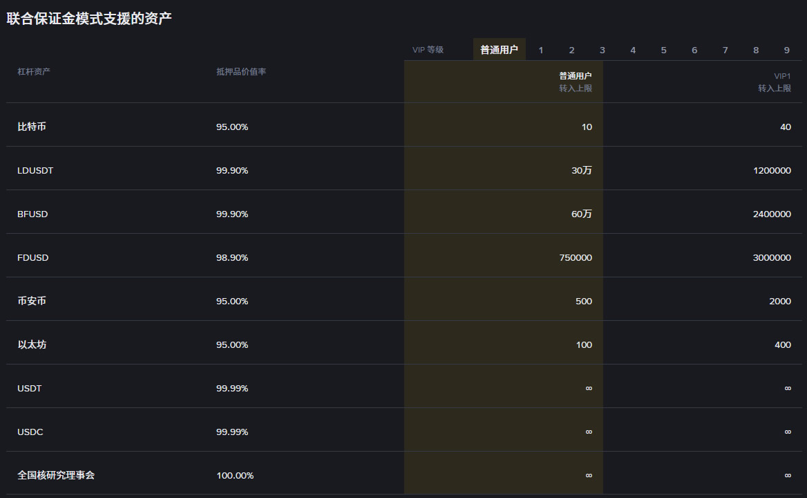 币安LDUSDT是什么?如何申购/赎回?LDUSDT让你边赚活期理财边开合约
