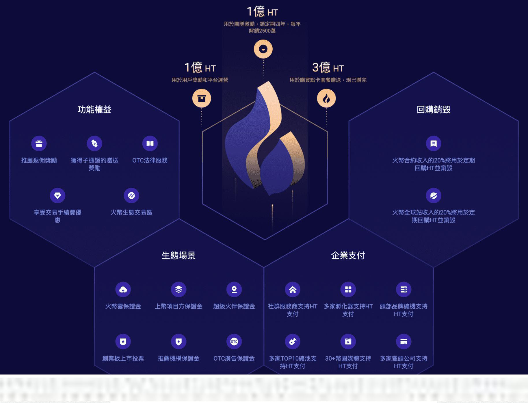 Huobi Token (HT)火币的功能与发展