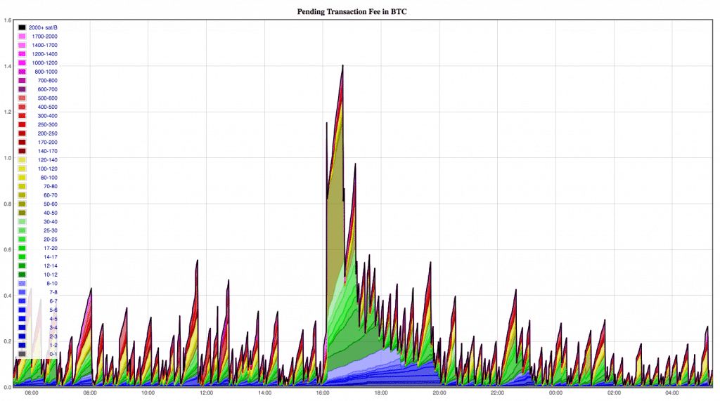 Mempool transaction fees