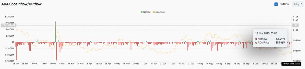 卡尔达诺 (ADA) 价格预测:ADA 在中盘支撑位企稳,未平仓合约量激增 2025.11.13_图3