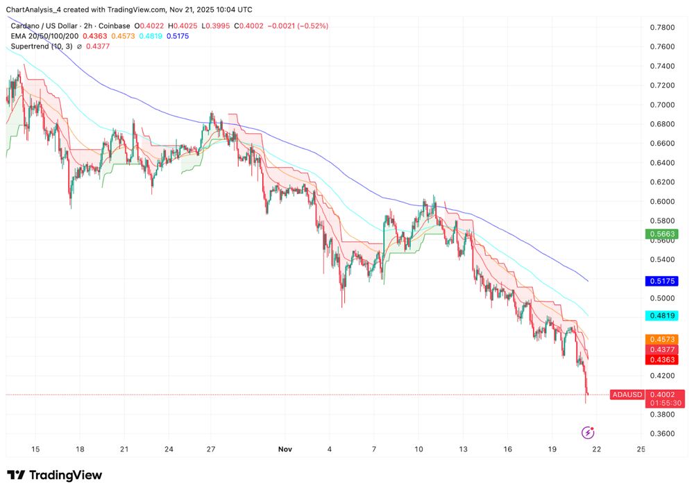 Cardano价格预测:周线分析揭示更深层次的风险 2025.11.21_图3