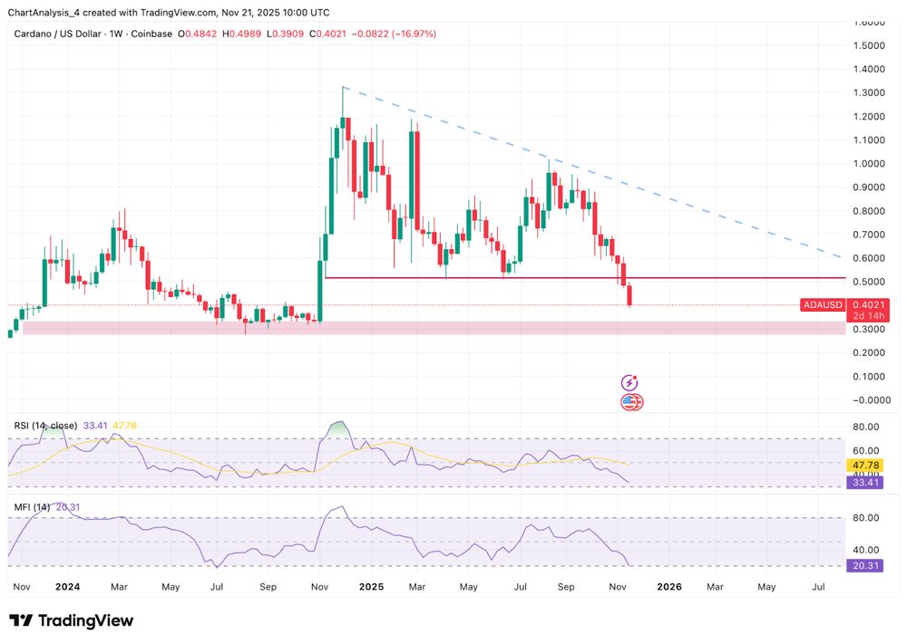 Cardano价格预测:周线分析揭示更深层次的风险 2025.11.21_图2