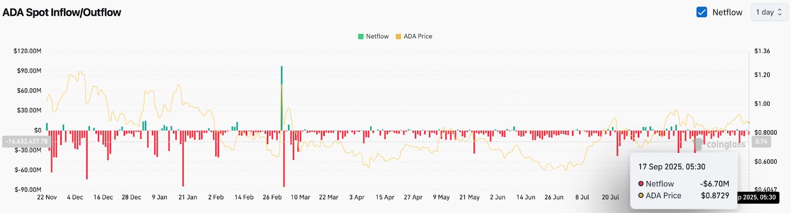 链上资金流凸显看跌倾向