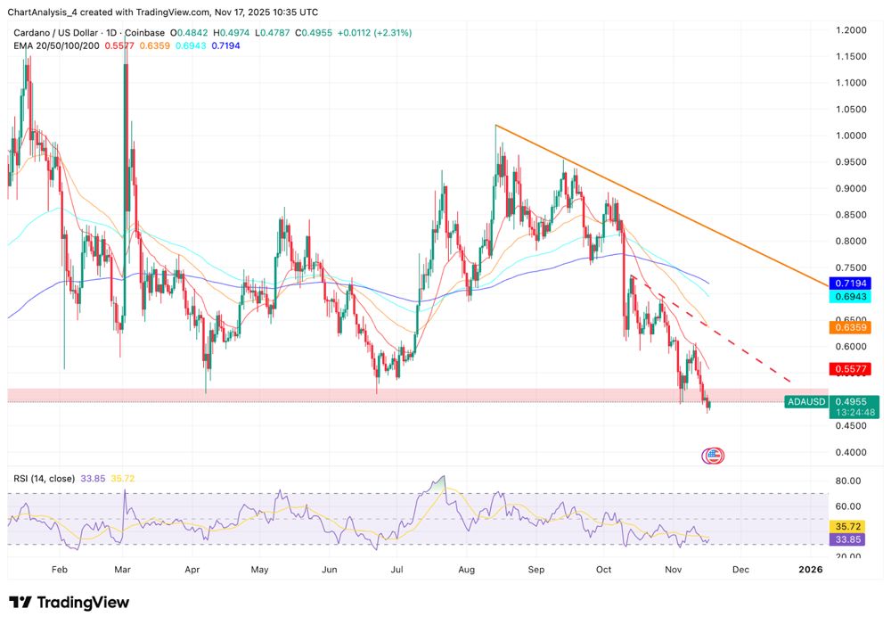 Cardano价格预测:卖方掌控市场,ADA守住0.49美元的关键支撑位 2025.11.17_图2