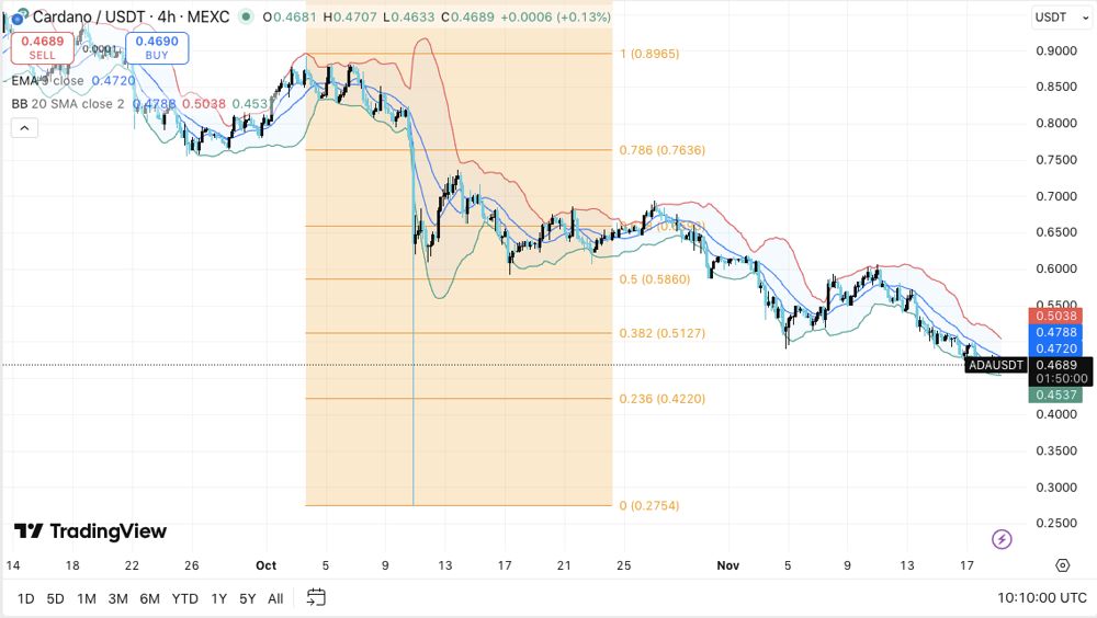Cardano价格预测:随着交易所资金外流加剧,ADA延续下跌趋势 2025.11.19