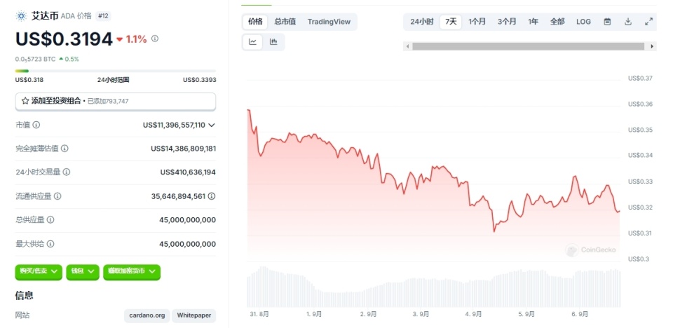 ADA变为治理代币后,长远来看,利好其价格上涨?