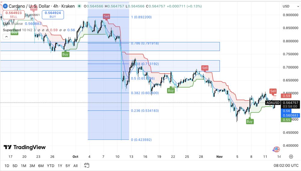 卡尔达诺 (ADA) 价格预测:ADA 在中盘支撑位企稳,未平仓合约量激增 2025.11.13