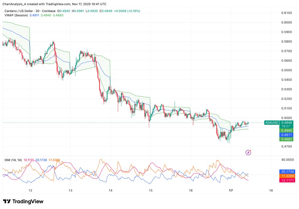 Cardano价格预测:卖方掌控市场,ADA守住0.49美元的关键支撑位 2025.11.17_图3
