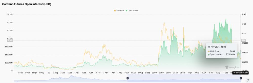 Cardano价格预测:随着交易所资金外流加剧,ADA延续下跌趋势 2025.11.19_图2