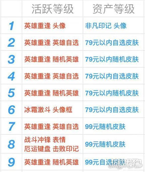 lol手游绑定端游奖励一览 绑定端游奖励区别