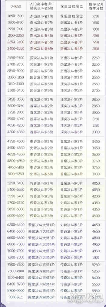 哈利波特魔法觉醒MA4赛季段位继承规则一览