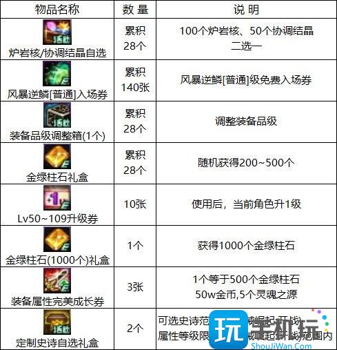 DNF累积在线得好礼活动攻略 DNF累积在线得好礼活动攻略