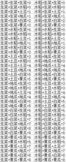 DNF丰收的季节怎么组合农作物组合大全