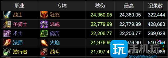WLK怀旧服ICC最新排行 猫德强势霸榜狂暴战亮眼 WLK怀旧服ICC最新排行 猫德强势霸榜狂暴战亮眼