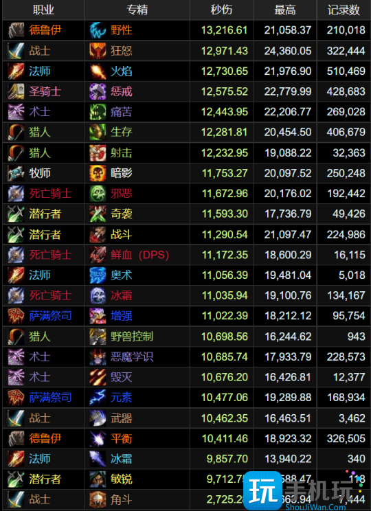 WLK怀旧服ICC最新排行 猫德强势霸榜狂暴战亮眼 WLK怀旧服ICC最新排行 猫德强势霸榜狂暴战亮眼