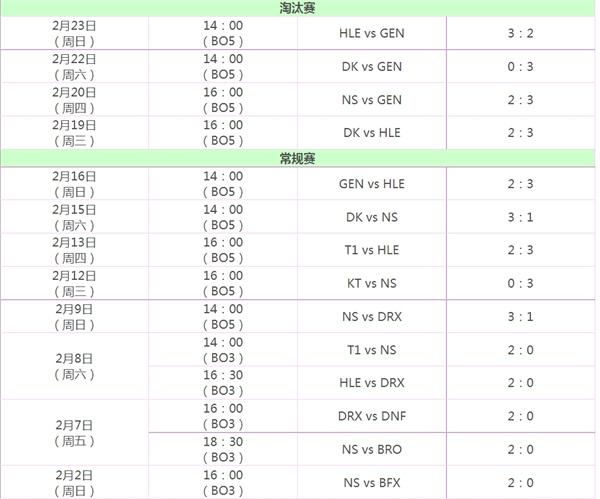 英雄联盟lck春季赛赛程2025 英雄联盟lck春季赛赛程2025