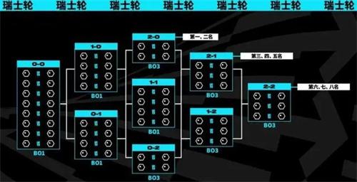 瑞士轮赛制图解 瑞士轮赛制图解