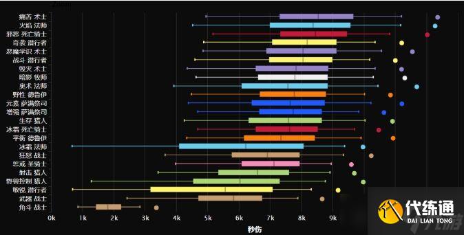 魔兽世界wlk奥杜尔各职业输出排名 魔兽世界wlk玩什么职业