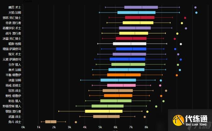 魔兽世界wlk奥杜尔各职业输出排名 魔兽世界wlk玩什么职业