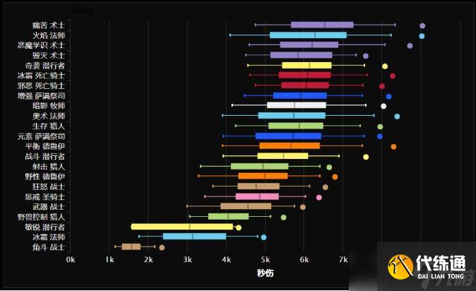 魔兽世界wlk奥杜尔各职业输出排名 魔兽世界wlk玩什么职业