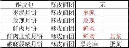 三国志幻想大陆月饼配方都有什么 三国志幻想大陆月饼配方分