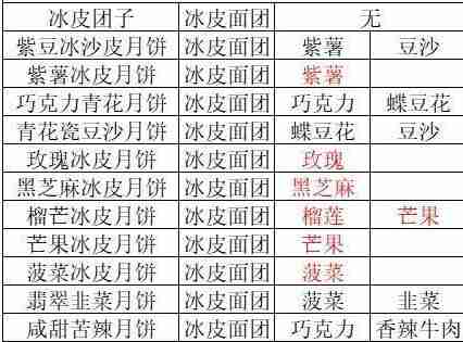 三国志幻想大陆月饼配方都有什么 三国志幻想大陆月饼配方分