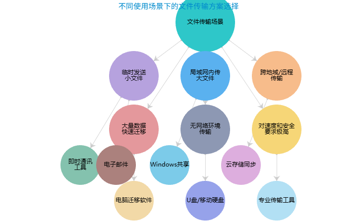 电脑跟电脑怎么快速传输文件?一篇教会你6种专业方案