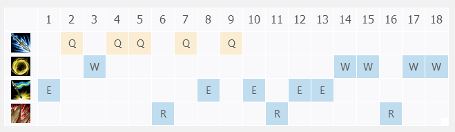 2023英雄联盟德玛西亚皇子加点攻略 2023英雄联盟德玛西亚皇子怎么加点