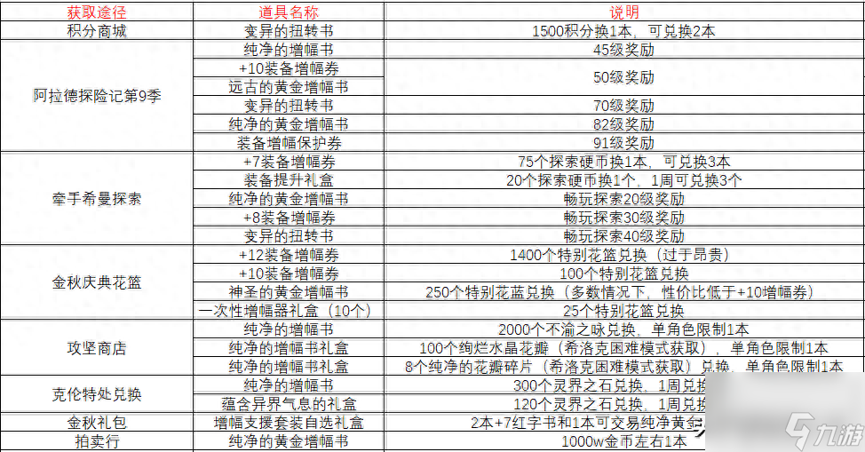 dnf增幅书获取方法(地下城增幅书角色打造指南)「已分享」