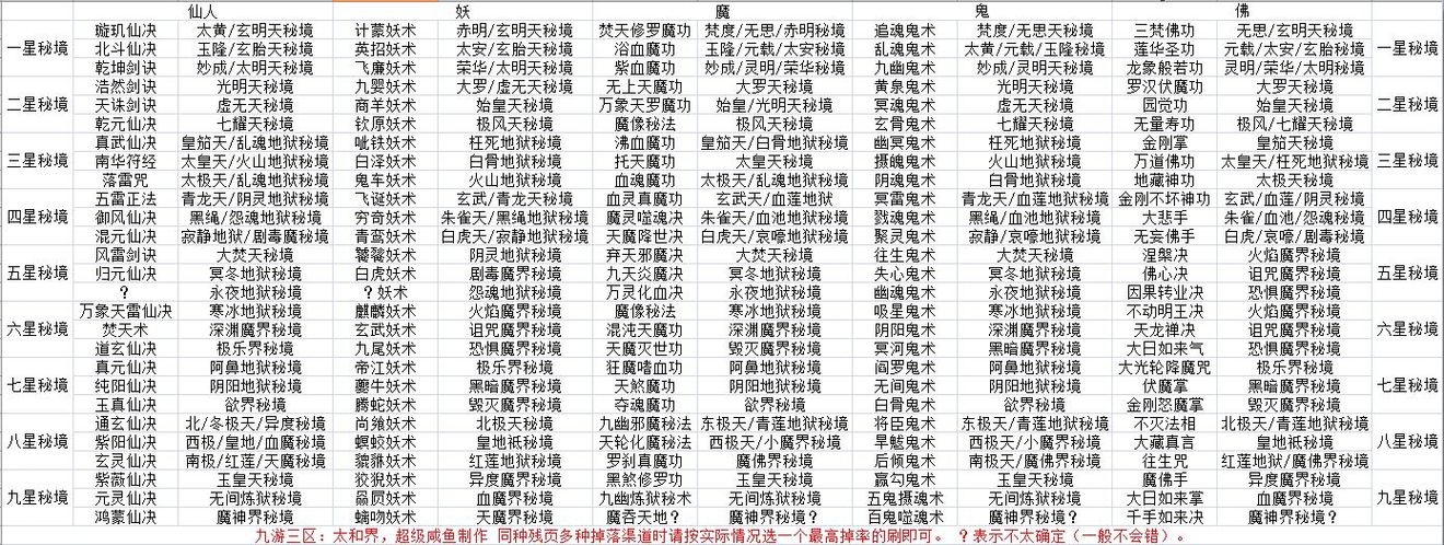 想不想修真秘境掉落及刷图推荐攻略