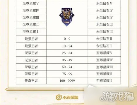 王者荣耀S28赛季段位继承规则详解 段位继承一览