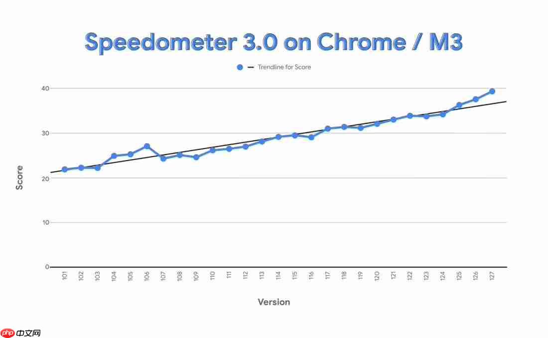 全球最快浏览器！谷歌 Chrome取得 Speedometer 3.0 历史最高分