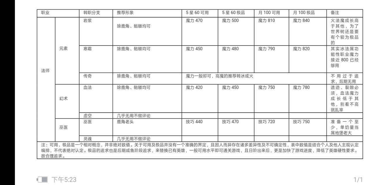 地下城堡2黑暗觉醒法师职业英雄评定及转职攻略