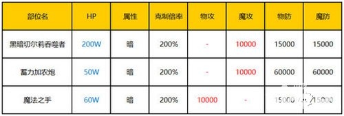 《乖离性百万亚瑟王》黑暗切尔莉吞噬者打法攻略