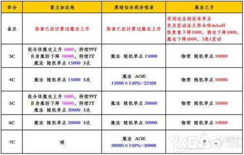 《乖离性百万亚瑟王》黑暗切尔莉吞噬者打法攻略