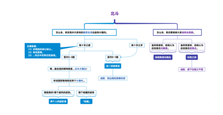 原神北斗邀约任务全结局流程图一览